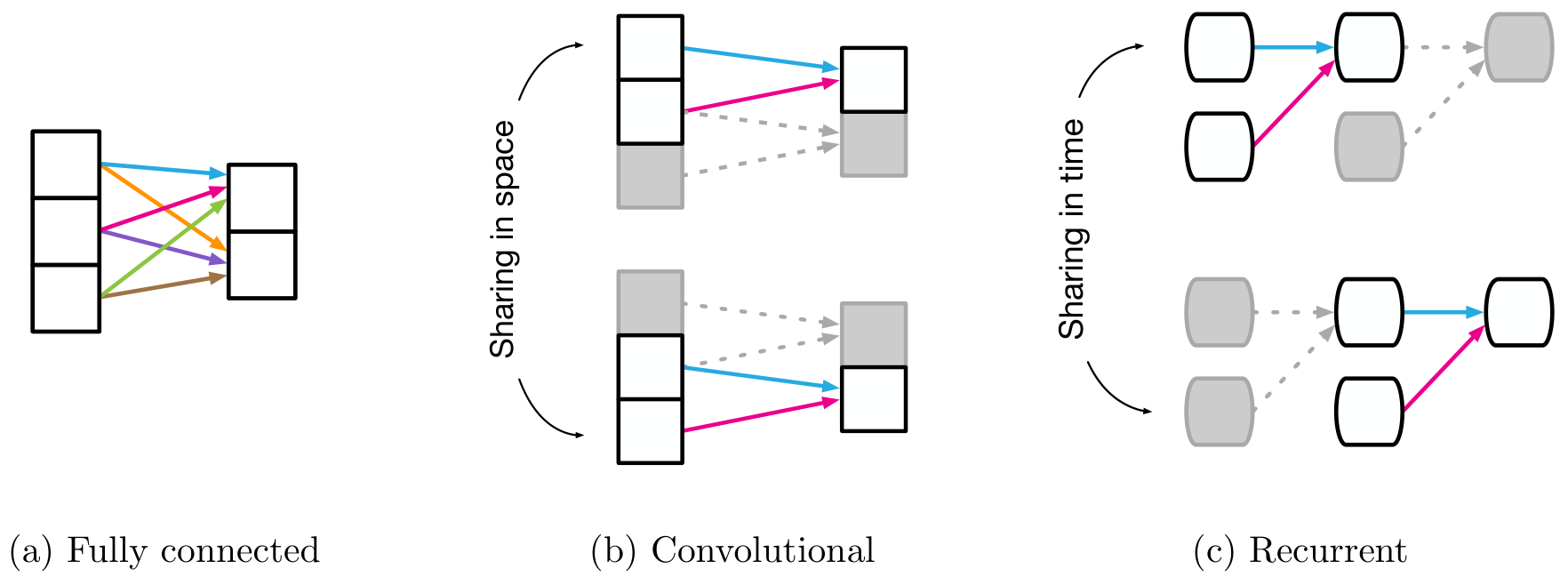 Diagram showing three types of neural network layers: a fully connected layer with all-to-all connections, a convolutional layer showing spatial parameter sharing, and a recurrent layer showing temporal parameter sharing.