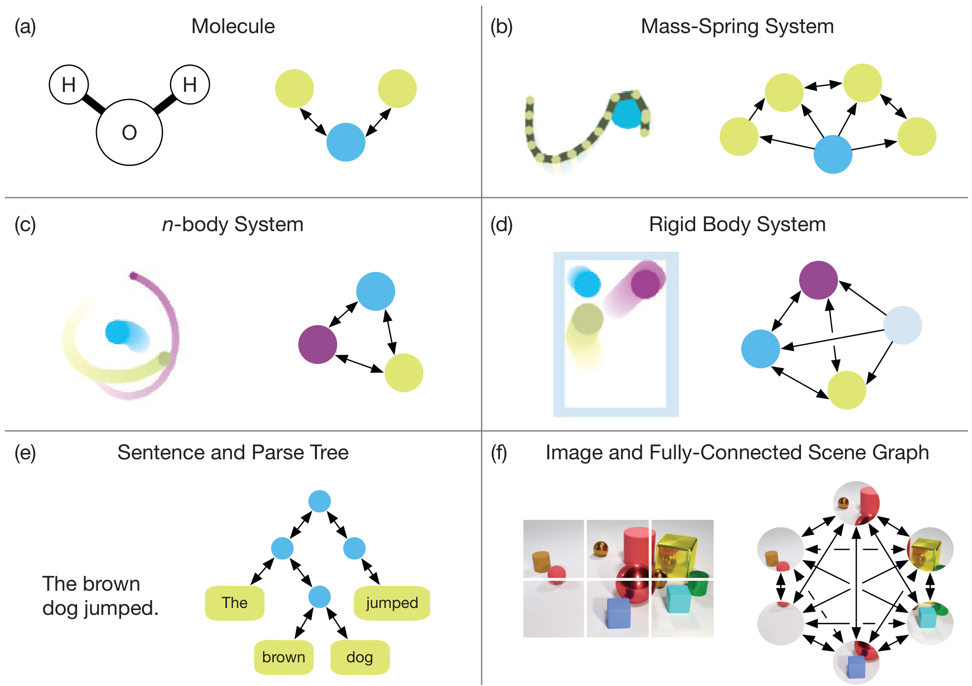 A grid of six diagrams illustrating different physical and conceptual systems represented as graphs: (a) a water molecule, (b) a mass-spring system, (c) an n-body system, (d) a rigid body system, (e) a sentence parse tree, and (f) an image scene graph.