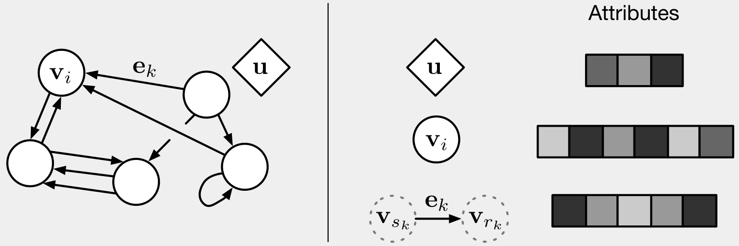 diagram of a directed graph with nodes, edges, and global attributes, alongside their vector attribute representations