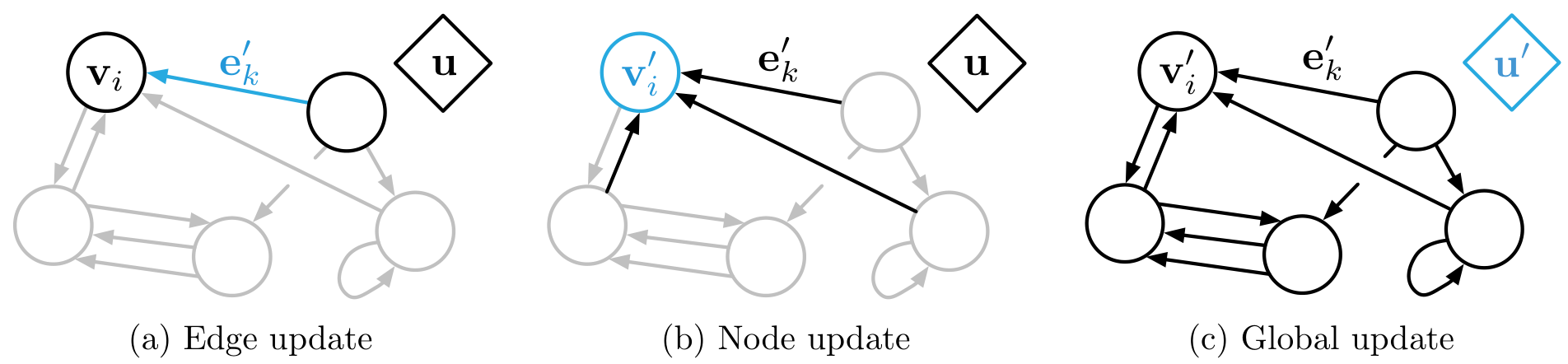 Diagram of graph network updates showing edge, node, and global update steps