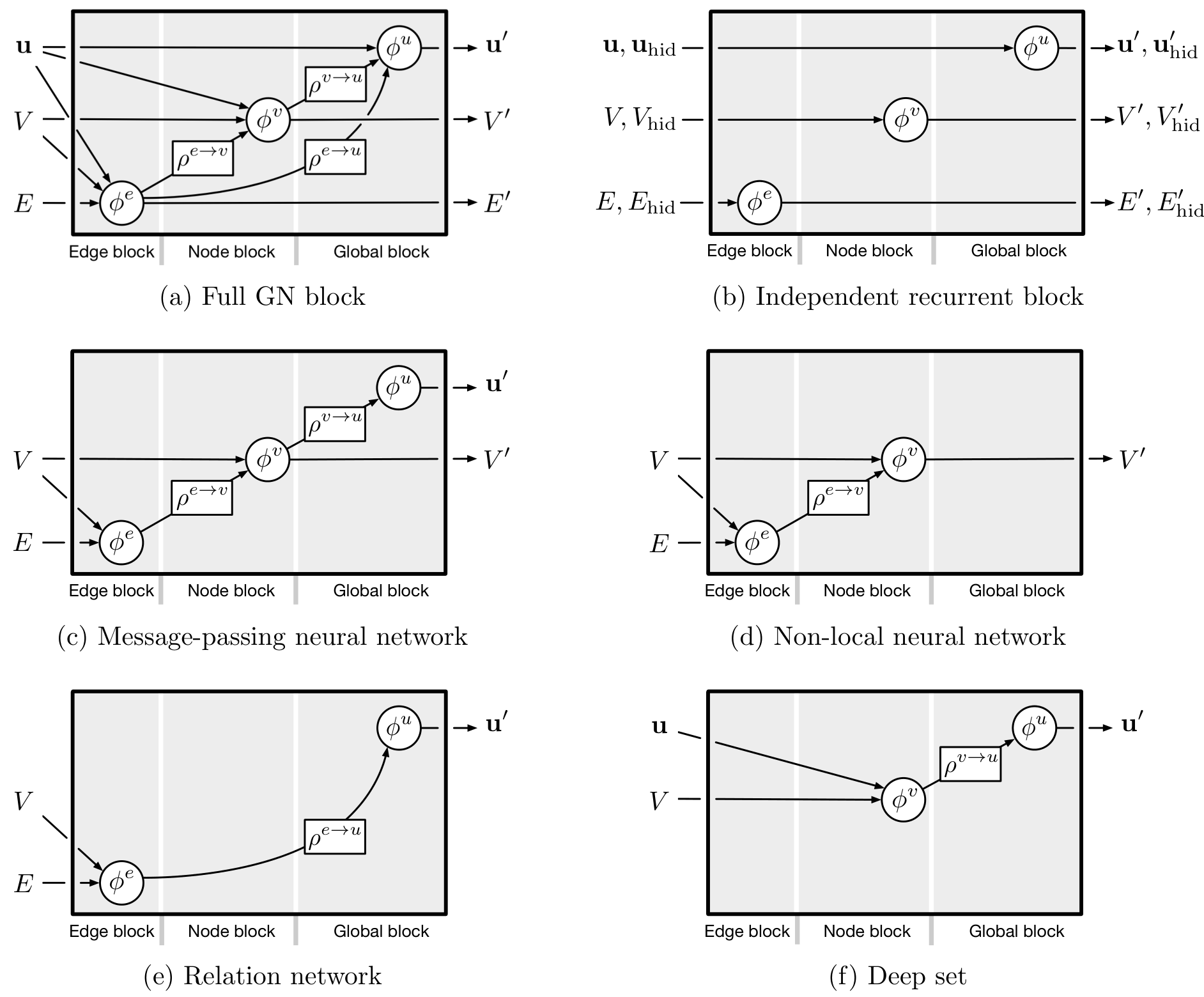 Six diagrams illustrating different Graph Network block configurations including Full GN block, Independent recurrent block, Message-passing neural network, Non-local neural network, Relation network, and Deep set.