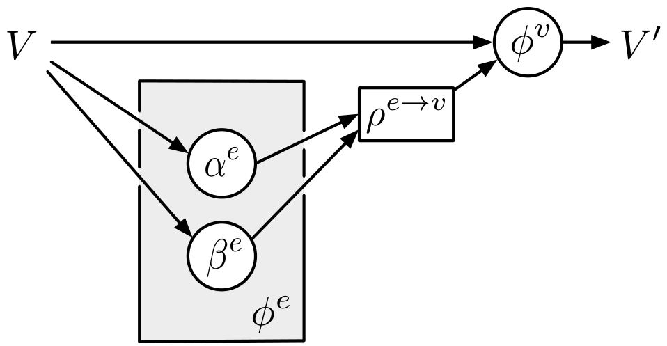 A diagram showing the flow from nodes V to an edge function phi-e (containing alpha-e and beta-e), which then feeds into an edge-to-vertex aggregation rho, which finally updates the nodes to V prime.