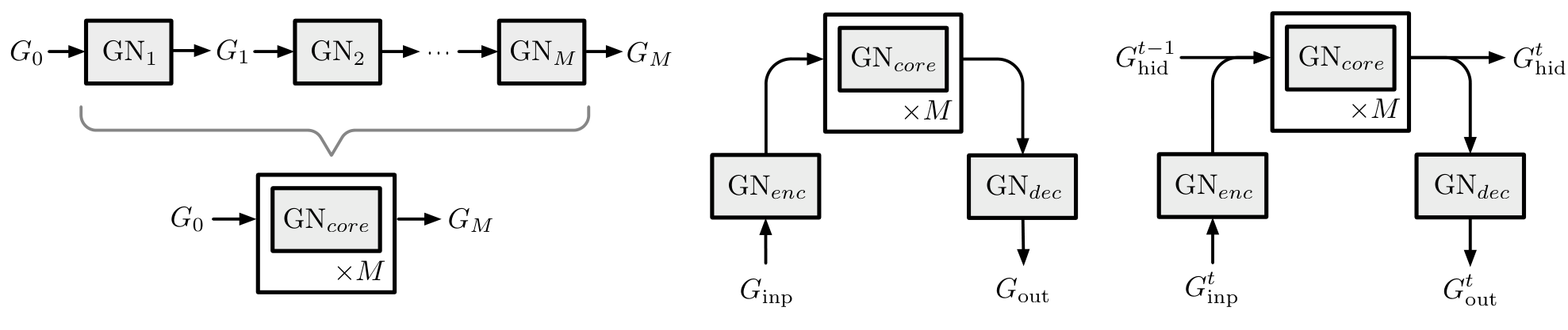 Three diagrams showing GN block composition: sequential blocks, an encode-process-decode architecture, and a recurrent GN architecture.