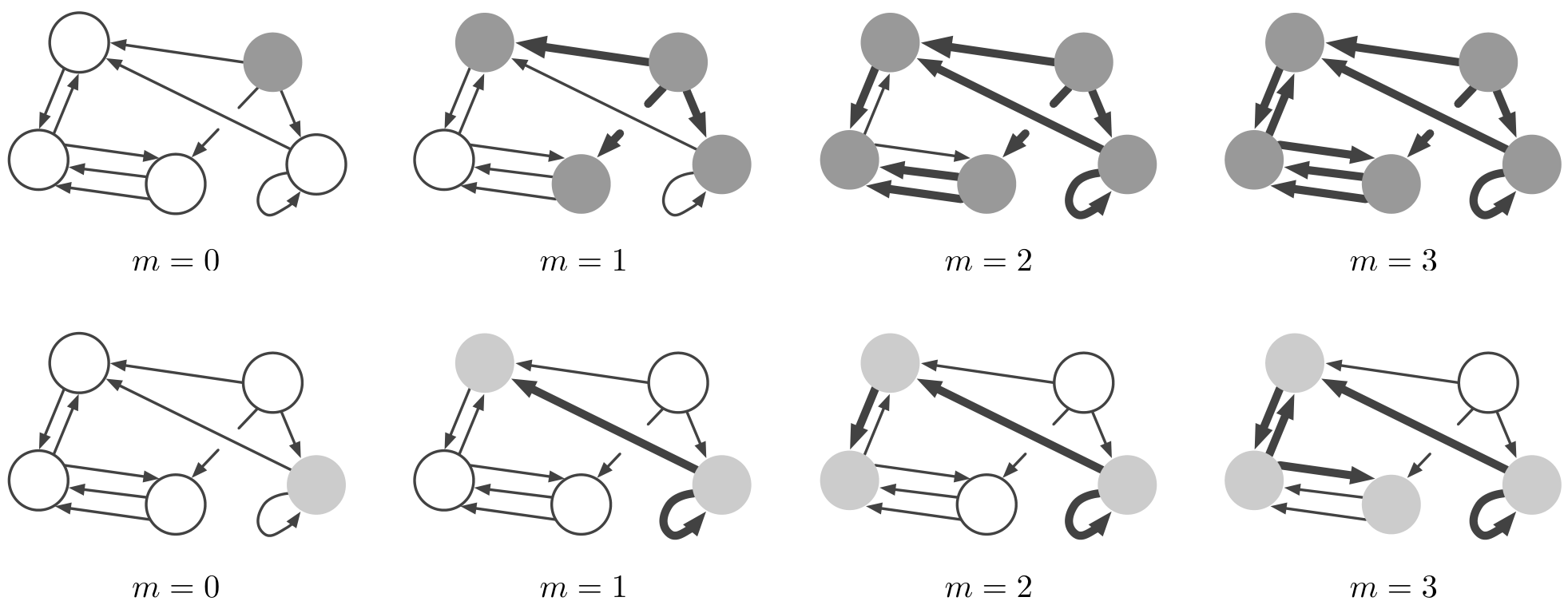 A series of eight graphs arranged in two rows of four, showing how information spreads through a graph over four steps of message passing.