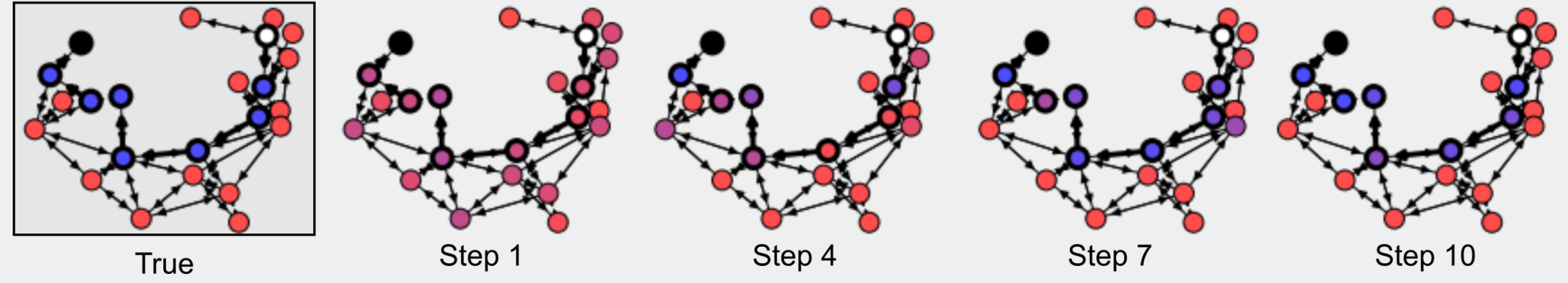 A sequence of five graphs showing the ground truth shortest path and the model's evolving predictions from step 1 to step 10.