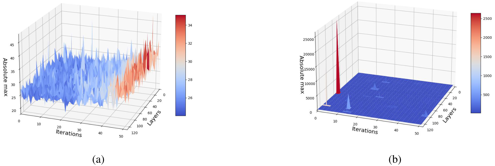 Two 3D surface plots showing activation maximums across layers and iterations. Plot a shows stable values at the start of training, while plot b shows massive sporadic spikes after 200 billion tokens.
