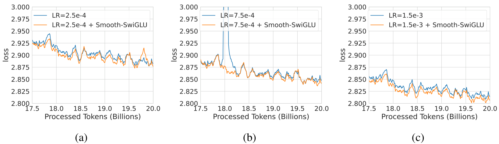 Close-up views of the loss curves from Figure 10, showing that Smooth-SwiGLU achieves lower final loss values.