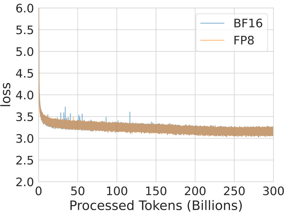 Line chart comparing BF16 and FP8 training loss over 300 billion tokens for a GPT-3 125M model with GeLU. Both curves overlap closely, showing steady convergence without spikes.