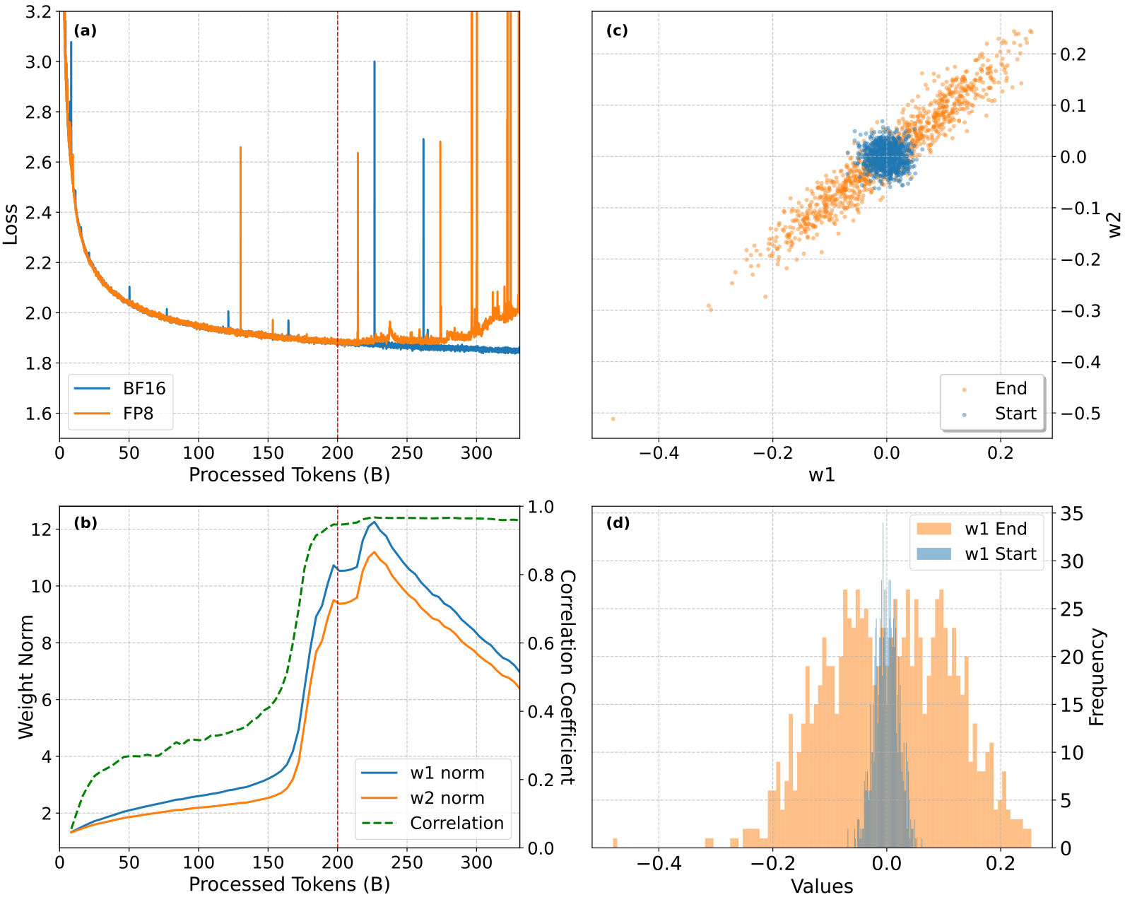 Four charts showing training loss divergence for FP8, weight norm dynamics, weight vector scatter plots, and weight histograms.