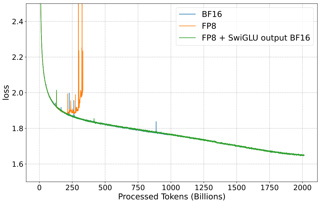 A line graph comparing training loss over two thousand billion processed tokens for BF16, FP8, and FP8 with SwiGLU output in BF16. The standard FP8 line shows a sharp spike and divergence around 300 billion tokens, while the other two remain stable.