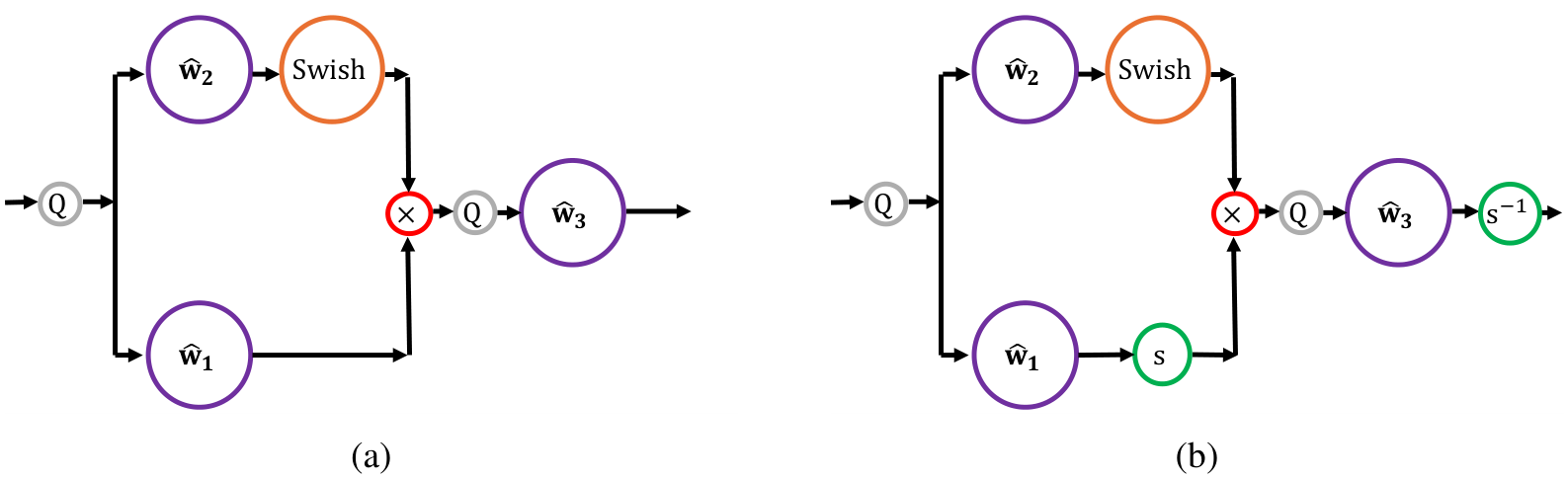 Two computational graphs comparing a standard quantized MLP component (a) and the proposed Smooth-SwiGLU (b)