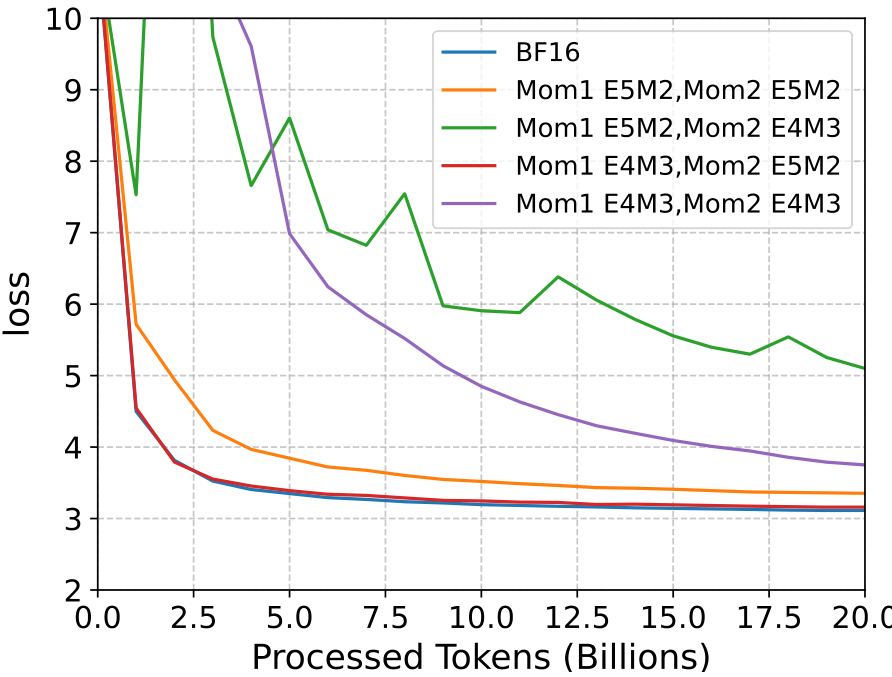 A line graph showing training loss versus processed tokens for various FP8 quantization combinations of Adam moments compared to a BF16 baseline. Only the E4M3 first moment and E5M2 second moment combination matches the baseline.