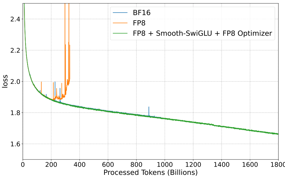 Line chart showing training loss over processed tokens for three configurations: BF16 baseline, standard FP8, and the proposed FP8 with Smooth-SwiGLU and FP8 Optimizer. The standard FP8 diverges early, while the proposed method closely tracks the BF16 baseline.