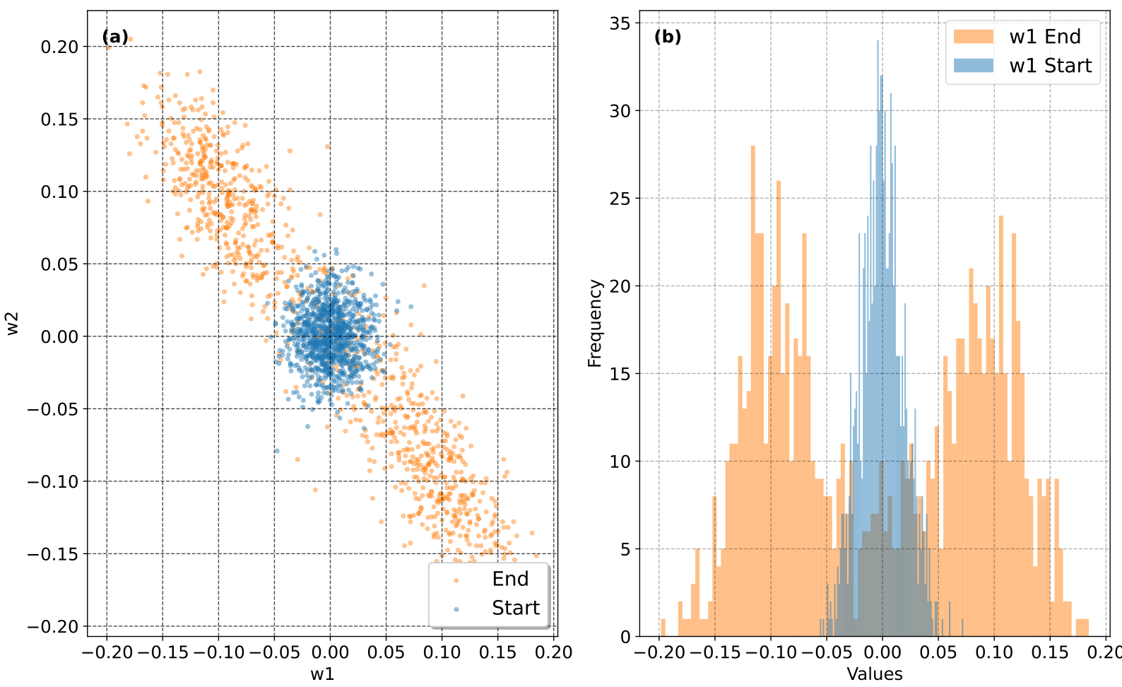 A scatter plot showing weights w1 and w2 at early and late training stages, and a histogram showing the distribution of weights.