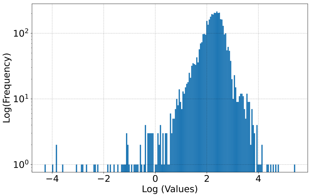 A histogram showing log frequency vs log values of weighted inputs.