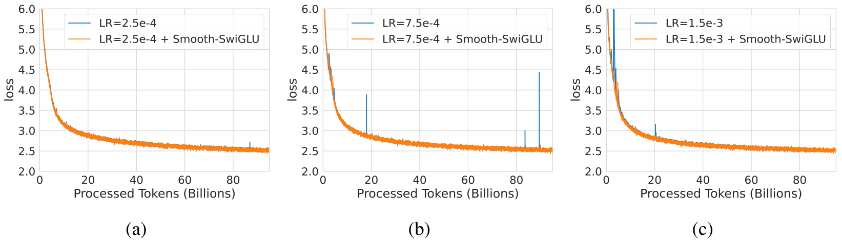 Three line charts showing loss versus processed tokens for different learning rates, comparing standard training to Smooth-SwiGLU.