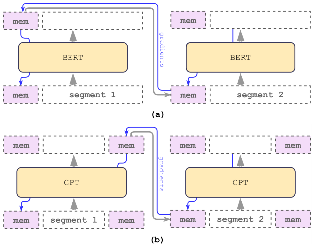 Diagram showing how memory is passed between segments in BERT (encoder-only) and GPT (decoder) models.