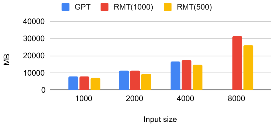 Bar chart showing GPU memory usage for GPT, RMT(1000), and RMT(500) across different input sizes.