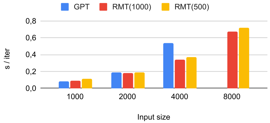 Bar chart showing training iteration time in seconds per iteration for GPT, RMT(1000), and RMT(500) across different input sizes.