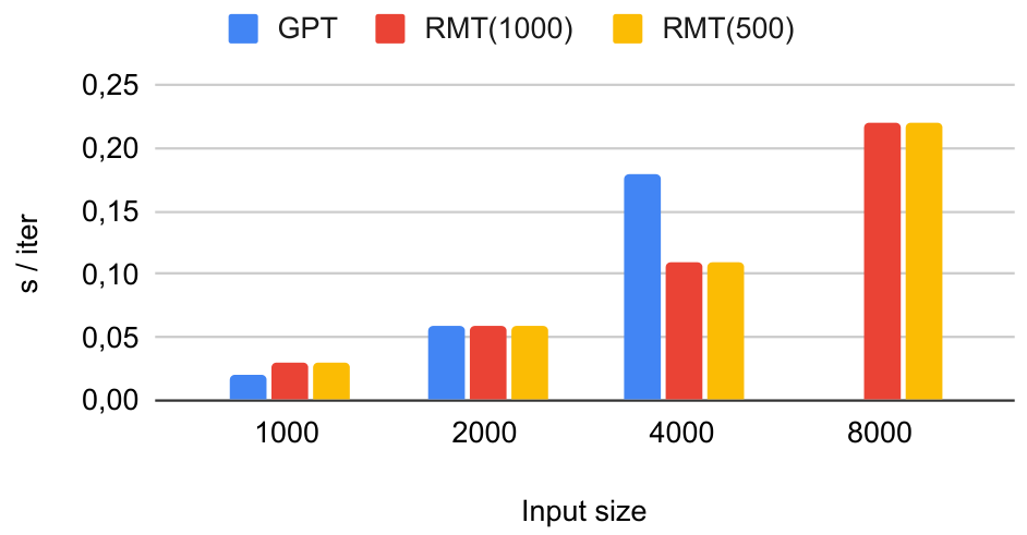Bar chart showing validation iteration time in seconds per iteration for GPT, RMT(1000), and RMT(500) across different input sizes.