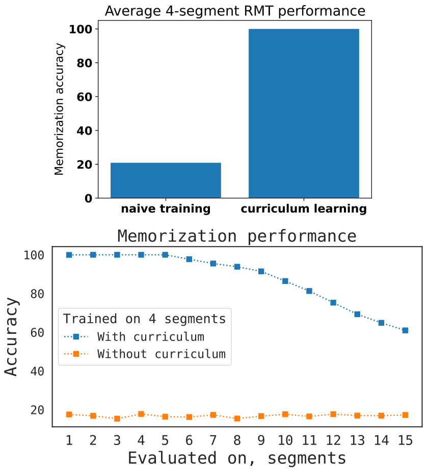 Graphs showing average 4-segment performance and memorization performance with and without curriculum.