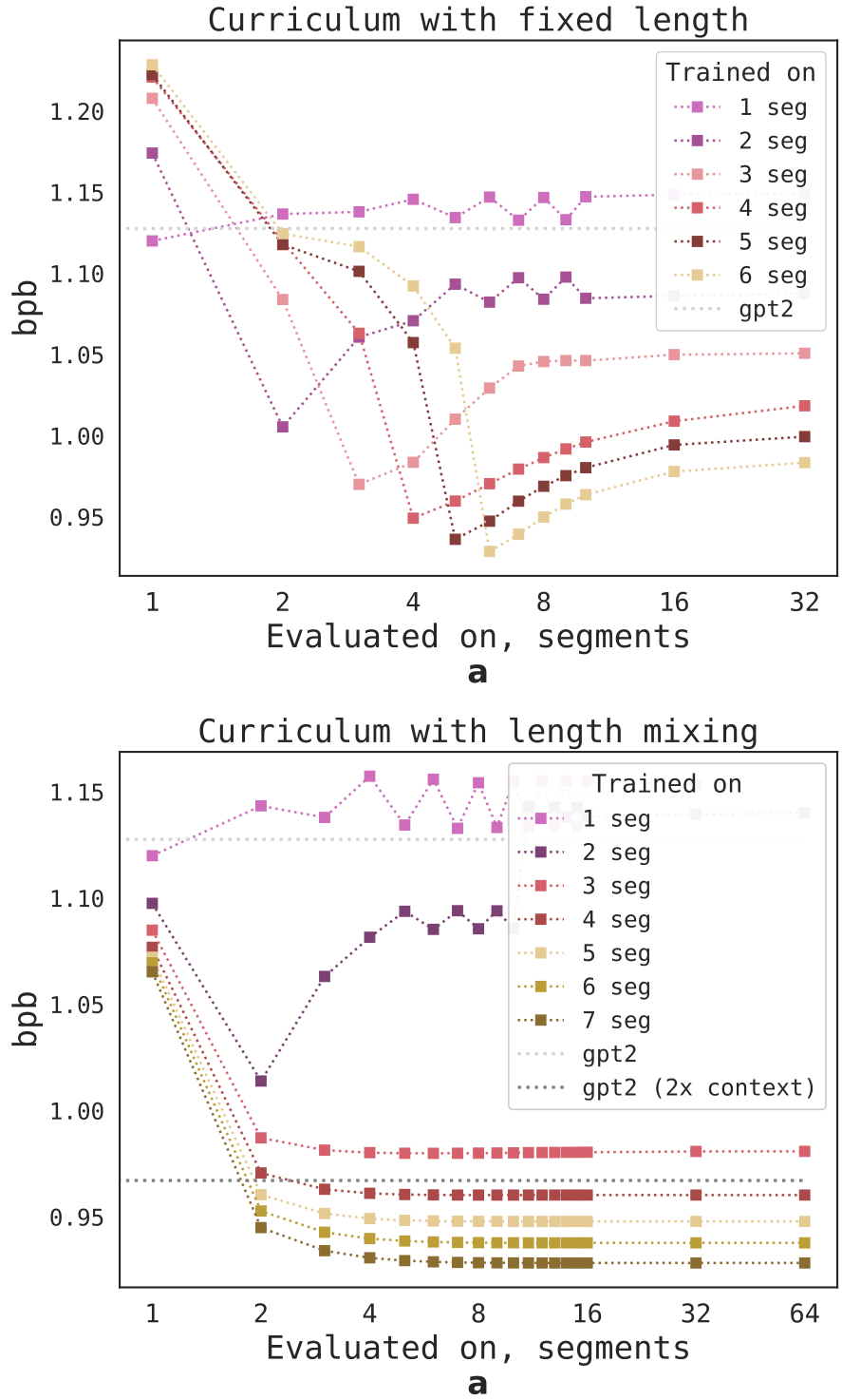 Graphs comparing curriculum with fixed length versus length mixing, showing bits per byte across different evaluation segment lengths.