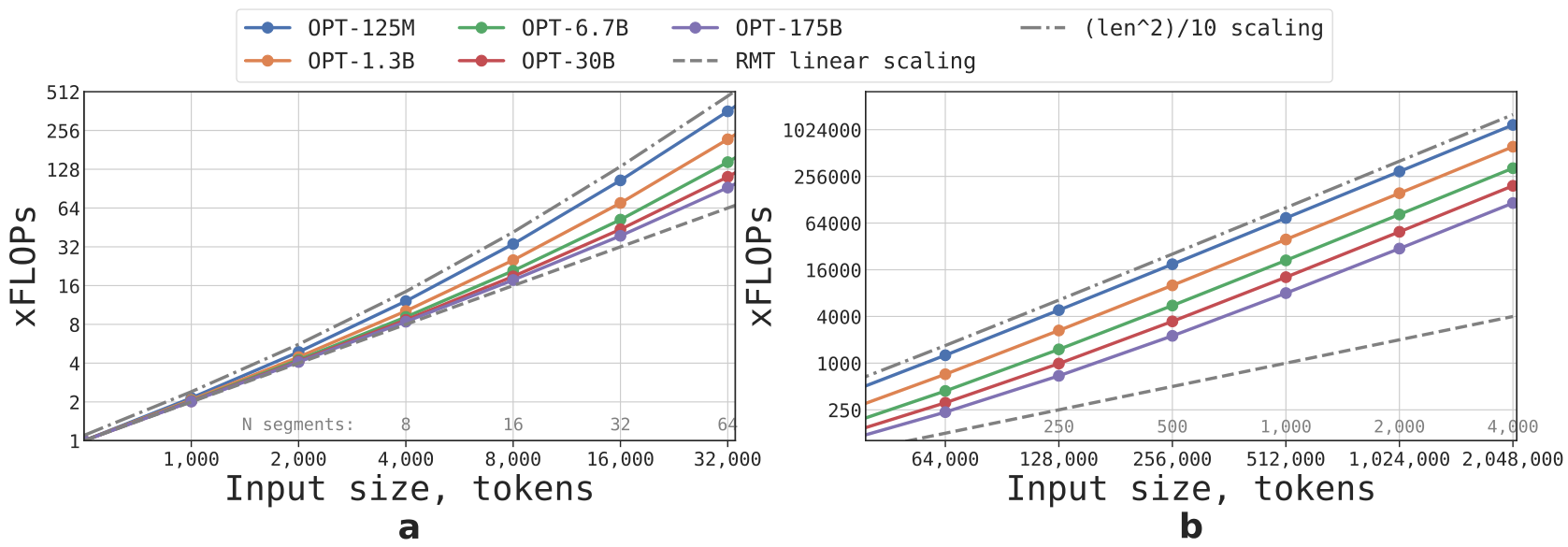 Line charts comparing FLOPs for various OPT models and RMT scaling across different input sizes.