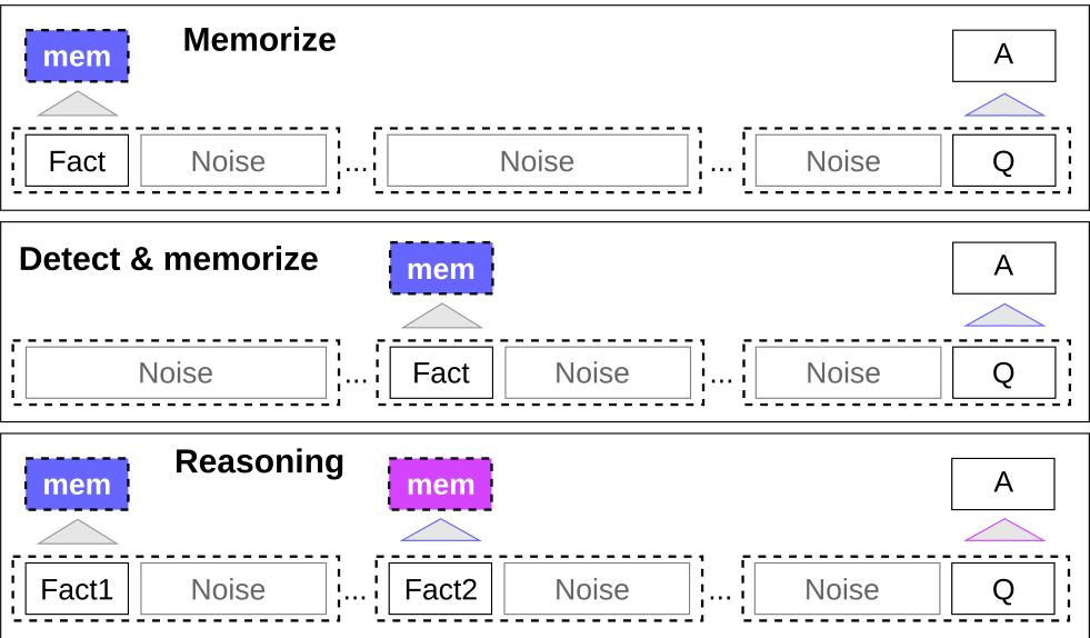 Three diagrams illustrating synthetic tasks: Memorize, Detect and Memorize, and Reasoning, showing sequences of fact, noise, and memory tokens.