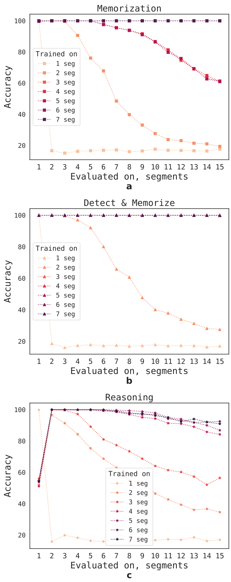 Three line graphs showing accuracy vs number of segments for Memorization, Detect & Memorize, and Reasoning tasks, with different lines representing models trained on 1 to 7 segments.