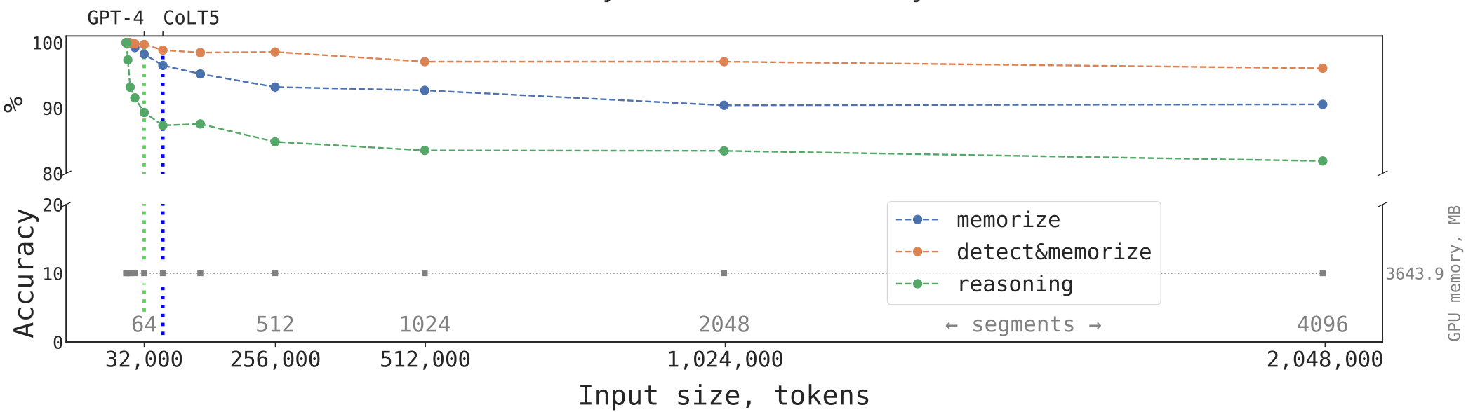 Line graph showing memory retrieval accuracy for three tasks—memorize, detect and memorize, and reasoning—across increasing input sizes up to 2 million tokens. Accuracy remains high even at large scales.