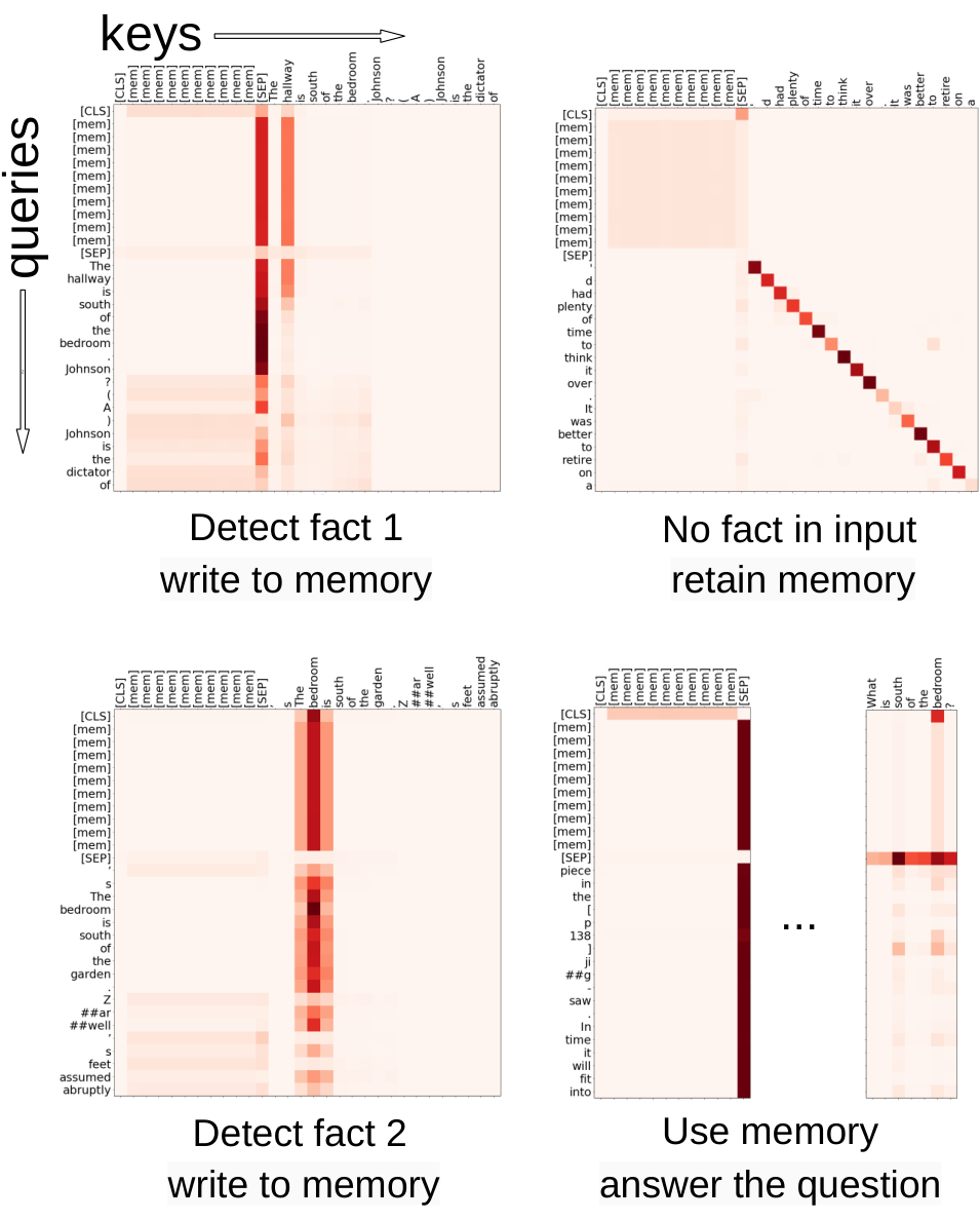Four attention heatmaps showing how the model writes to and reads from memory across different segments of a task.