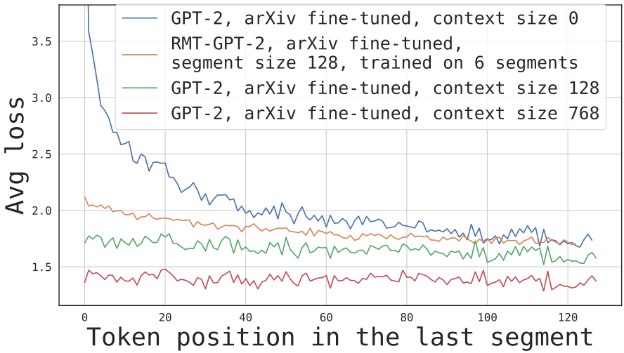 Two line charts showing bits-per-byte performance for different training segment lengths across increasing evaluation segment counts.