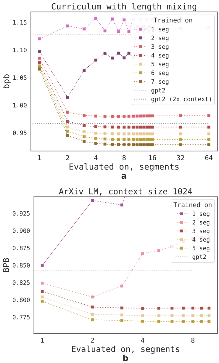 A line chart showing average loss versus token position in the last segment for various GPT-2 and RMT models.
