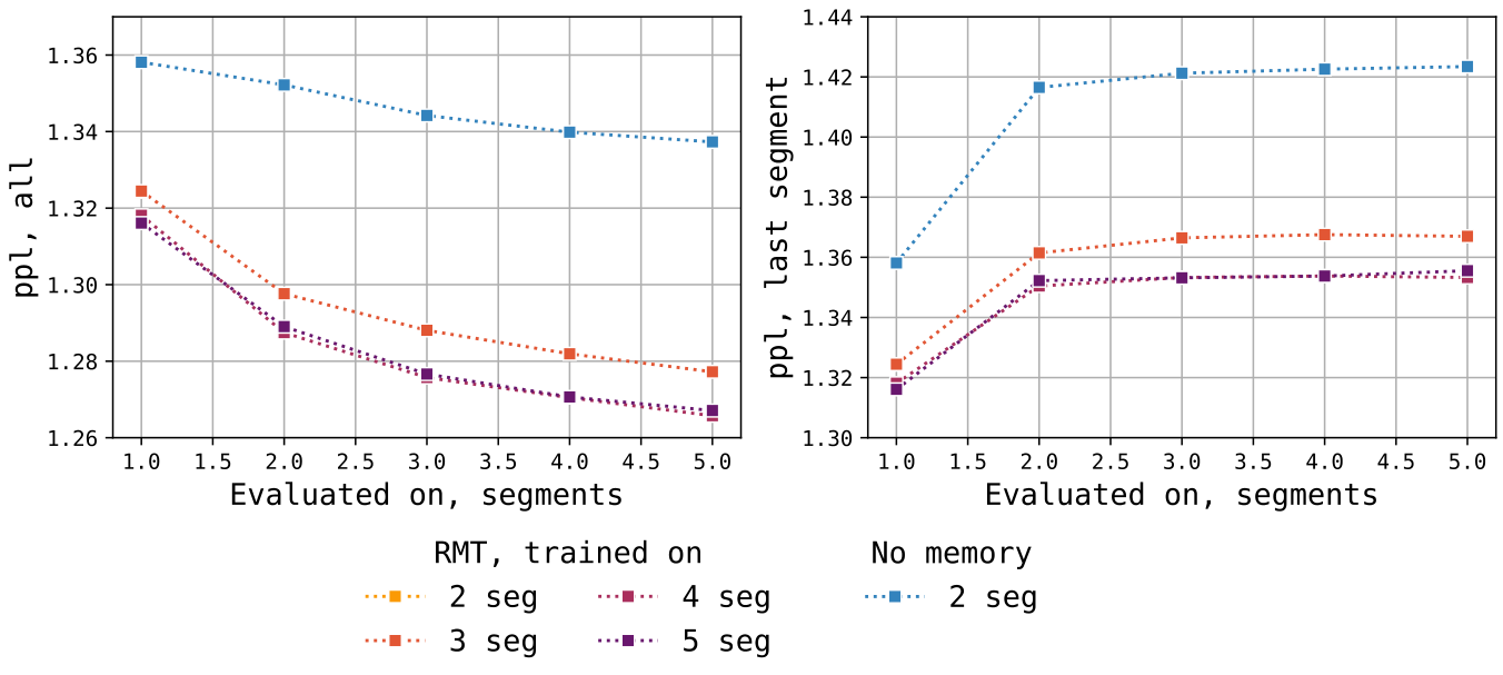 Line graphs showing perplexity versus evaluated segments for RMT models trained on various segment lengths compared to a no-memory baseline.