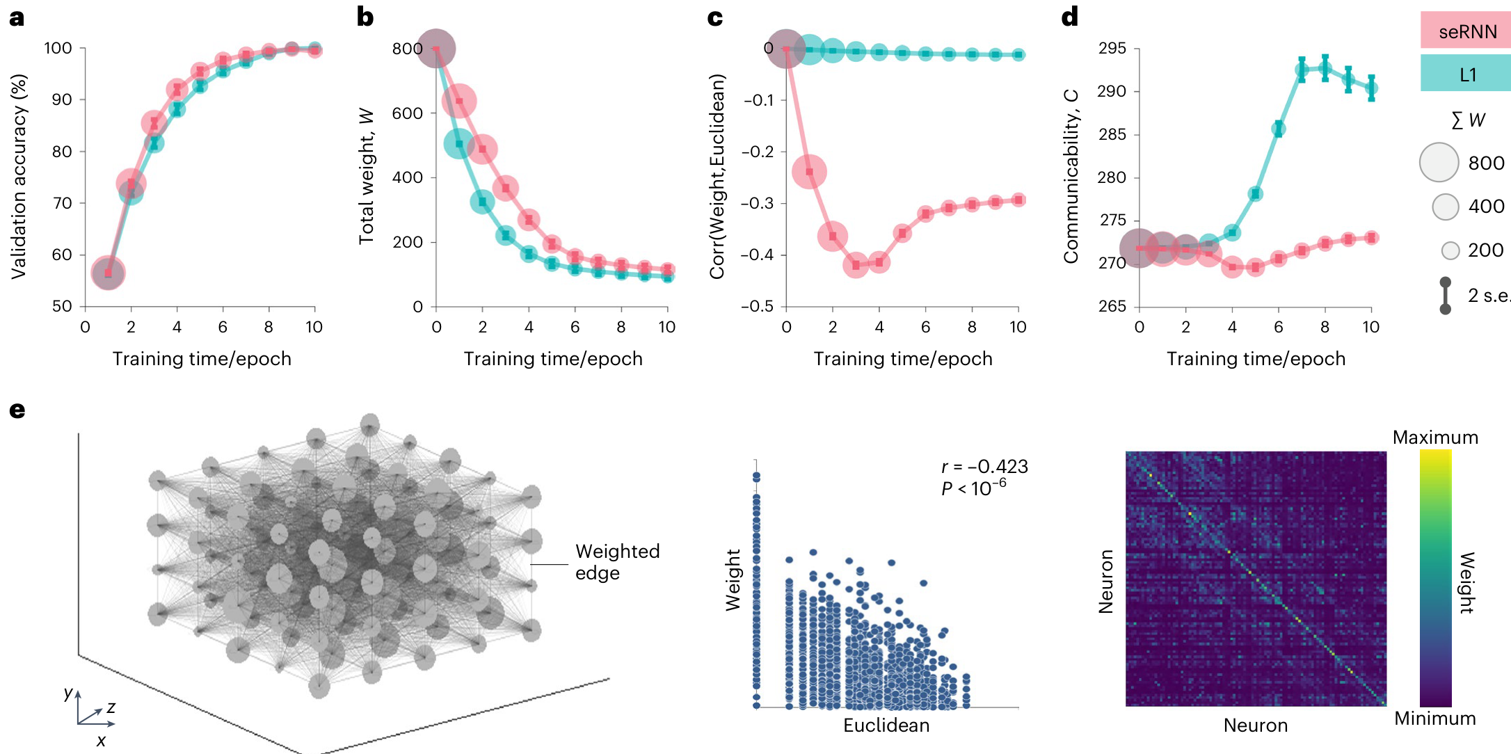 Plots and diagrams validating the training of seRNNs, including performance metrics, weight changes over time, and a 3D visualization of the network topology.