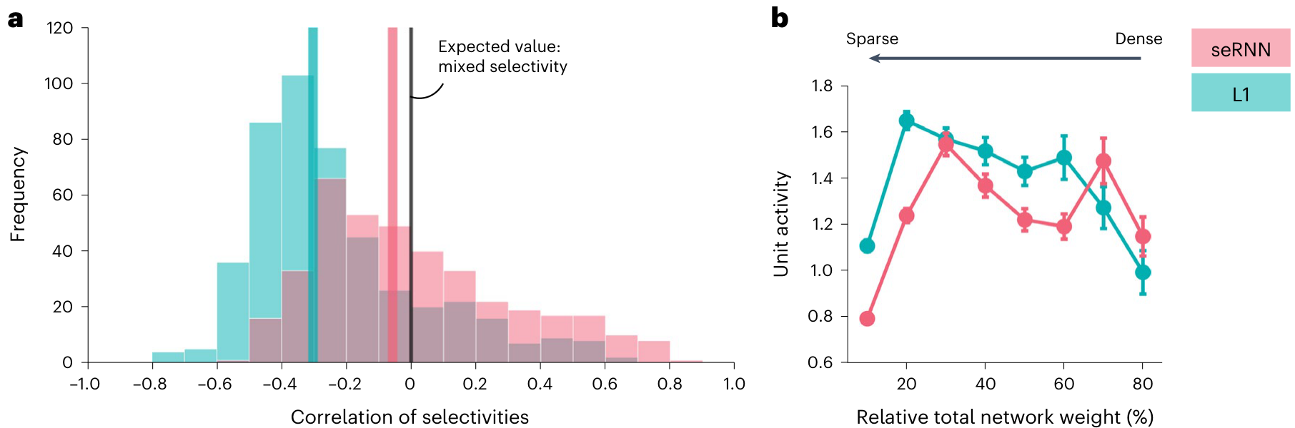 A histogram of selectivity correlations and a line graph of unit activity versus network weight.