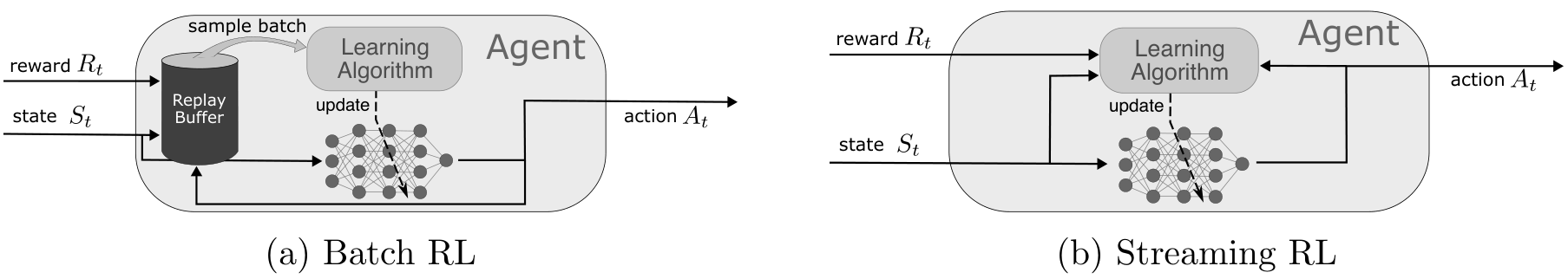Two diagrams comparing Batch Reinforcement Learning and Streaming Reinforcement Learning. (a) Batch RL shows an agent using a replay buffer to sample batches for a learning algorithm that updates a neural network. (b) Streaming RL shows an agent where the learning algorithm updates the network directly from the current reward and state without a buffer.
