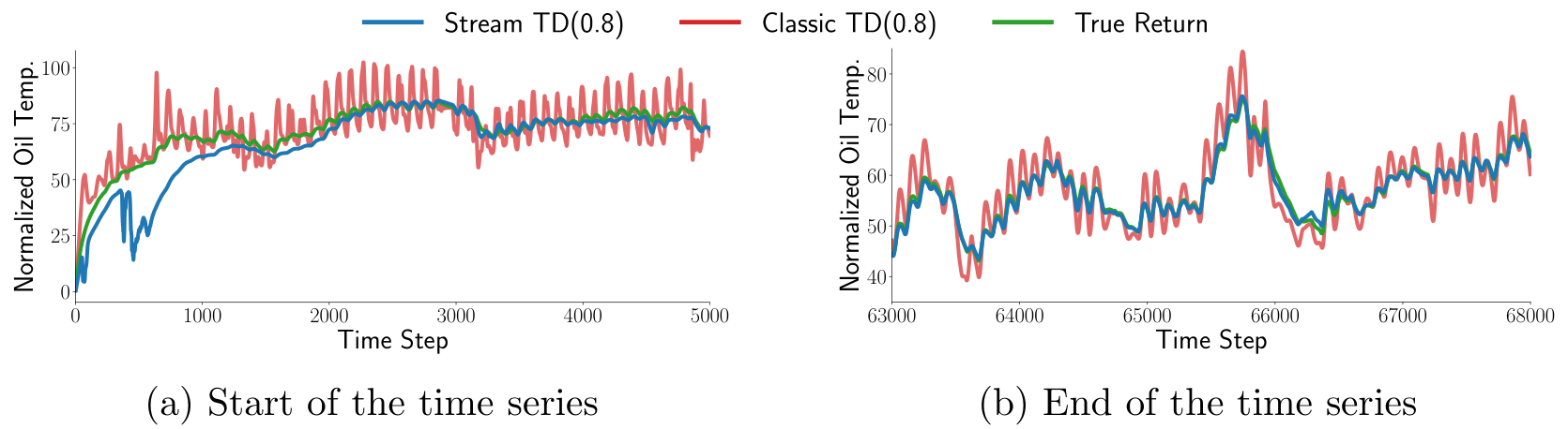 Two line graphs comparing Stream TD(0.8), Classic TD(0.8), and True Return. Graph (a) shows the start of the time series where predictions gradually align with the return. Graph (b) shows the end of the time series where predictions closely track the return.