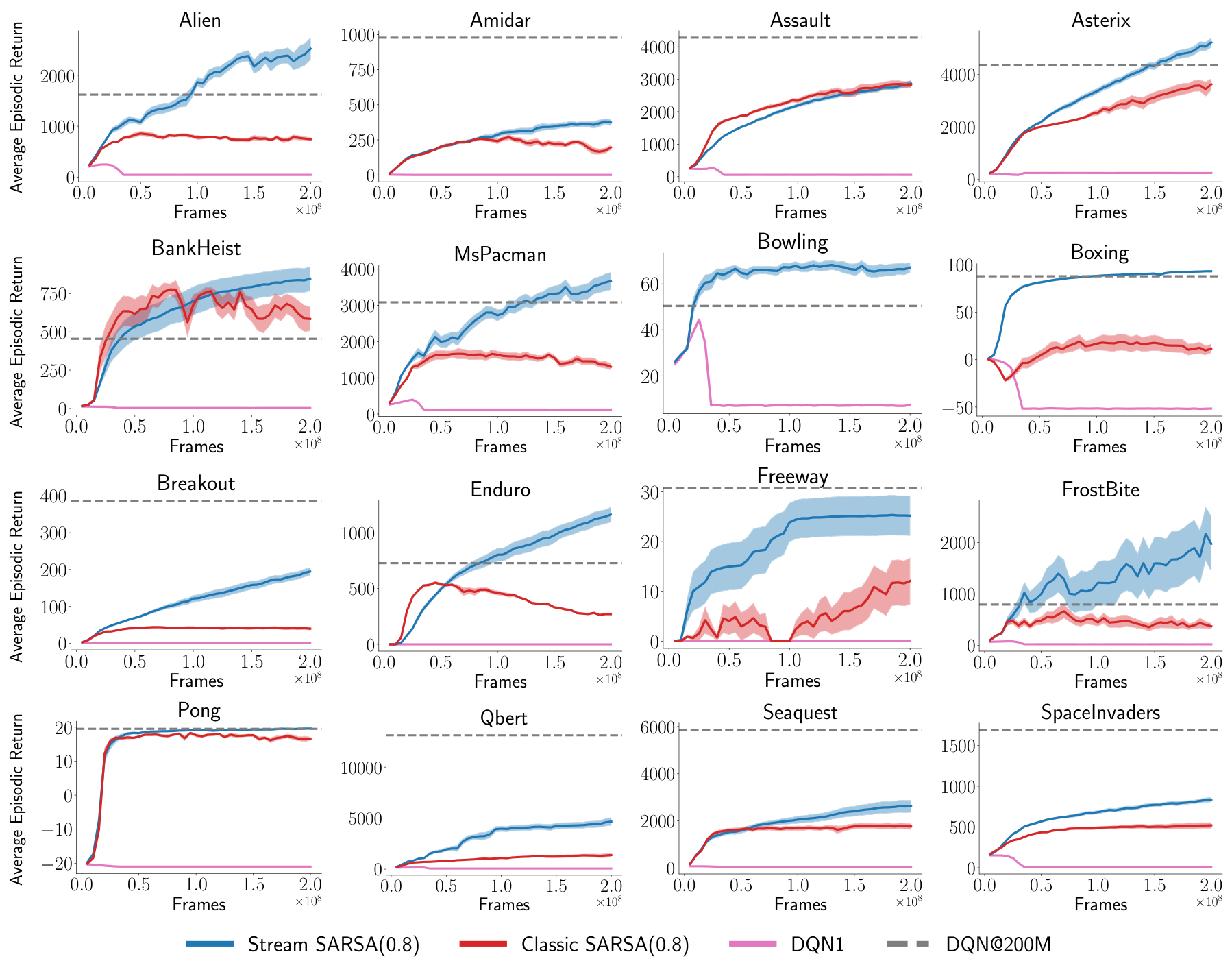 A grid of 16 line plots showing learning curves for various Atari games like Alien, Amidar, Assault, and others. Each plot compares Stream SARSA 0.8, Classic SARSA 0.8, DQN1, and DQN at 200M frames.