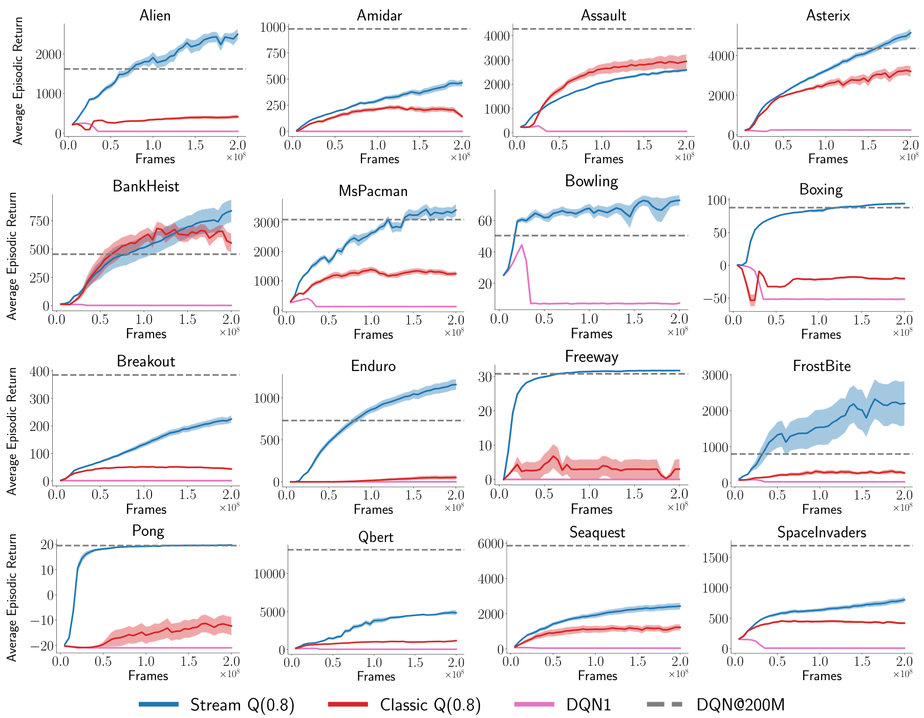 Grid of training curves for 16 different Atari games comparing Stream Q(0.8), Classic Q(0.8), DQN1, and DQN baseline.