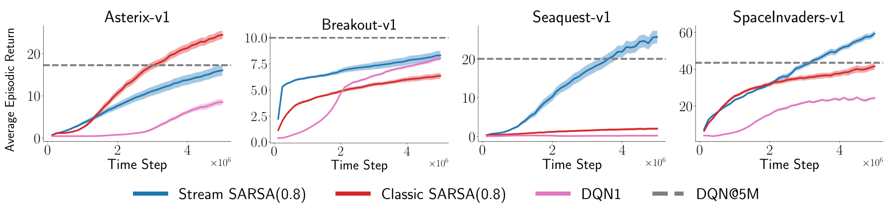 Training curves for four MinAtar environments comparing Stream SARSA, Classic SARSA, DQN1, and DQN baseline.