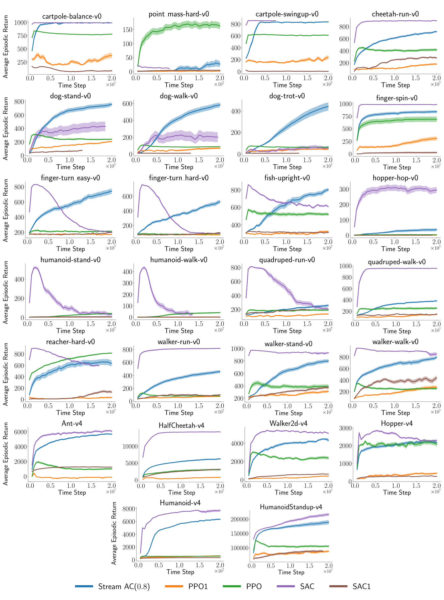 Grid of performance plots showing Average Episodic Return over Time Steps for various environments including cartpole, cheetah, finger, humanoid, and quadruped tasks. Different colored lines represent Stream AC, PPO1, PPO, SAC, and SAC1.