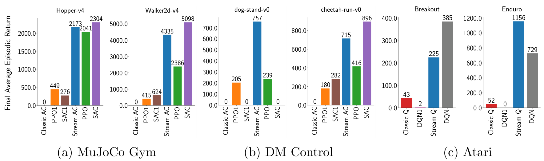 Bar charts showing final average episodic return for various RL algorithms across MuJoCo Gym, DM Control, and Atari environments.