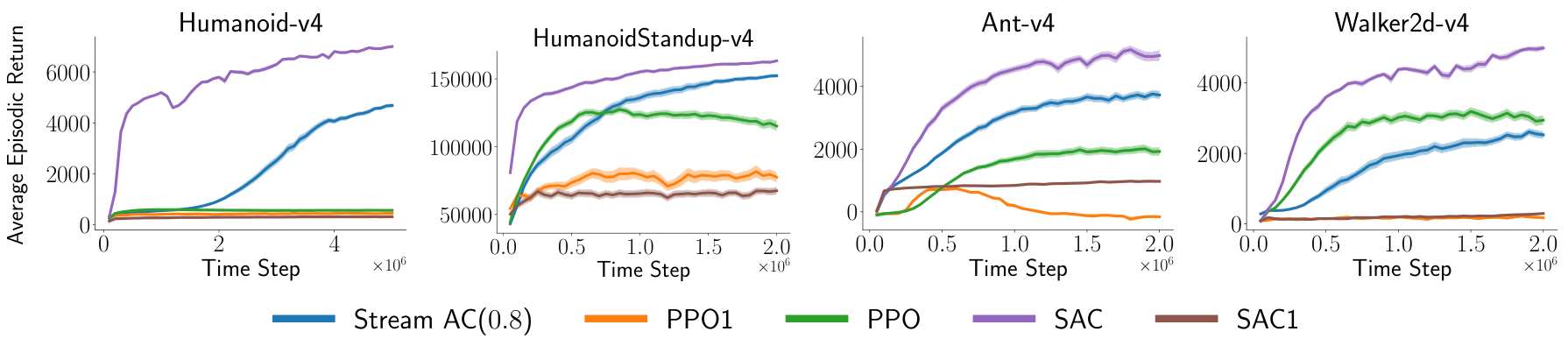 Four line plots showing learning curves for Humanoid-v4, HumanoidStandup-v4, Ant-v4, and Walker2d-v4 comparing Stream AC, PPO1, PPO, SAC, and SAC1.