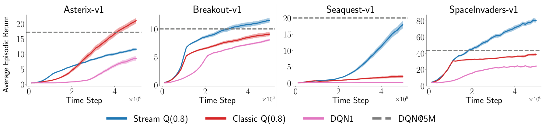 Performance graphs showing average episodic return across four MinAtar environments: Asterix, Breakout, Seaquest, and Space Invaders. Stream Q(0.8) and Classic Q(0.8) are compared against DQN variants.