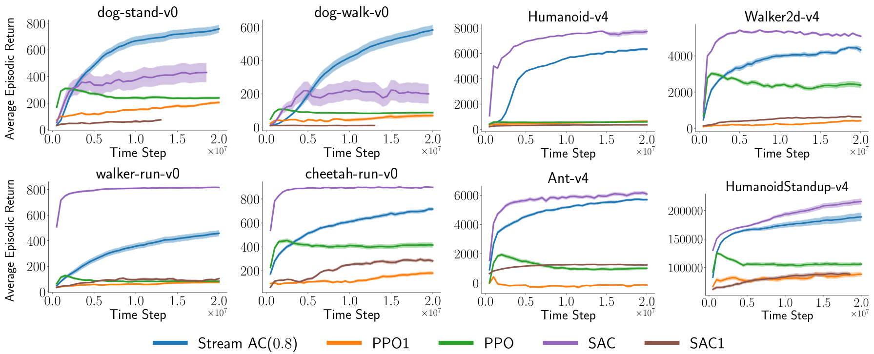 Stability comparison graphs across eight environments including MuJoCo and DeepMind Control Suite tasks like Dog, Humanoid, Walker, Cheetah, and Ant. The plots show Stream AC(0.8) maintaining stable high performance compared to PPO and SAC variants.