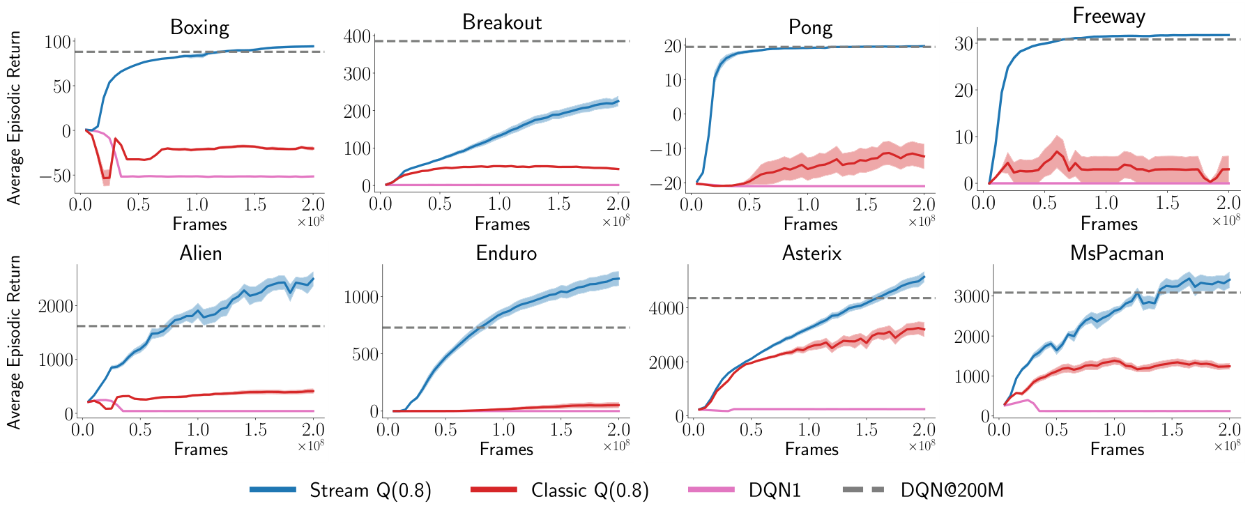 Line graphs showing performance of stream Q lambda across eight Atari games: Boxing, Breakout, Pong, Freeway, Alien, Enduro, Asterix, and MsPacman. Stream Q lambda consistently outperforms classic Q lambda and DQN.