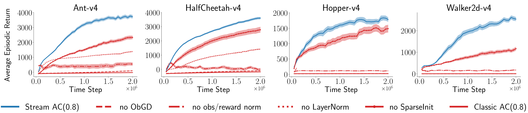 Ablation study graphs for Ant, HalfCheetah, Hopper, and Walker environments. Performance drops when components like ObGD or LayerNorm are removed from stream AC.