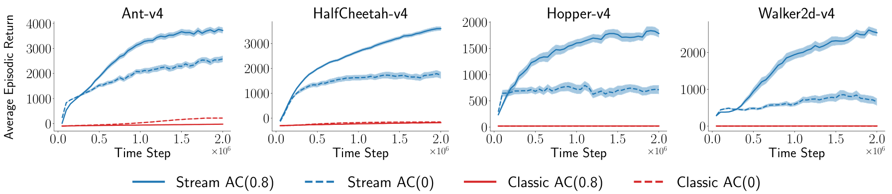 A set of four plots comparing the average episodic return of Stream AC and Classic AC across four environments: Ant-v4, HalfCheetah-v4, Hopper-v4, and Walker2d-v4.