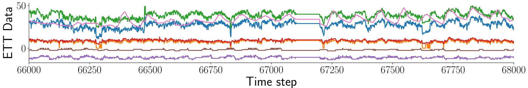 Multi-line plot showing seven different ETT data features over time steps 66000 to 68000.